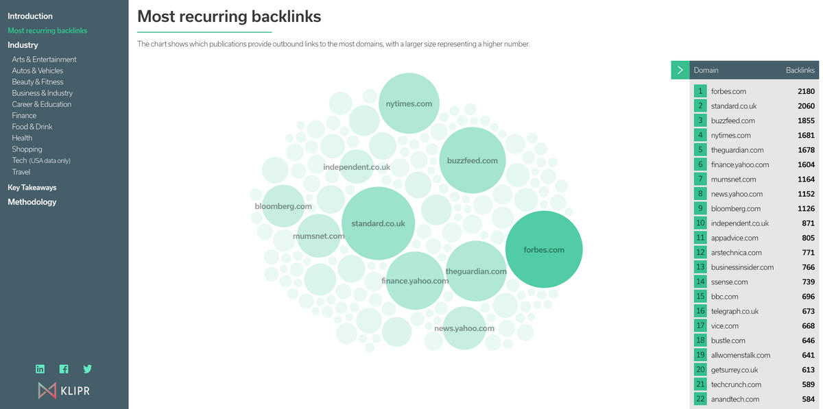 Which sites offer the most backlinks?
